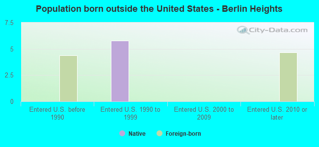 Population born outside the United States - Berlin Heights