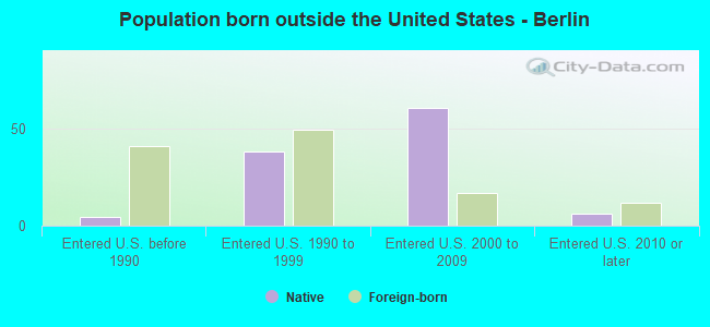 Population born outside the United States - Berlin