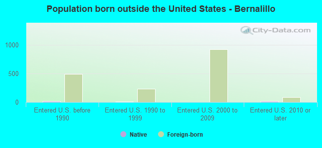 Population born outside the United States - Bernalillo
