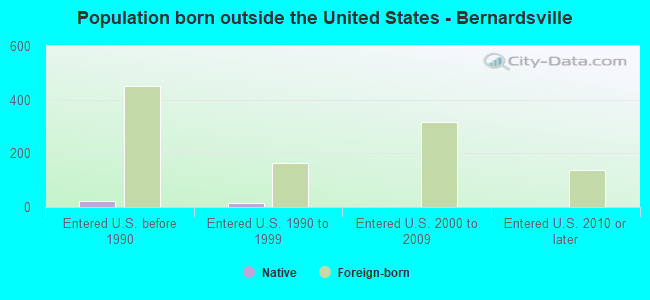 Population born outside the United States - Bernardsville