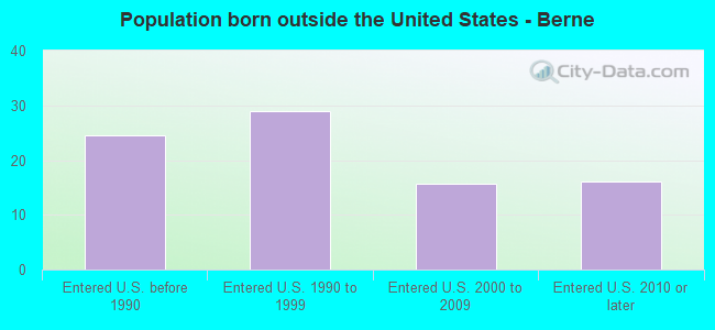 Population born outside the United States - Berne