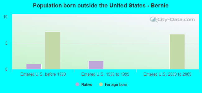 Population born outside the United States - Bernie