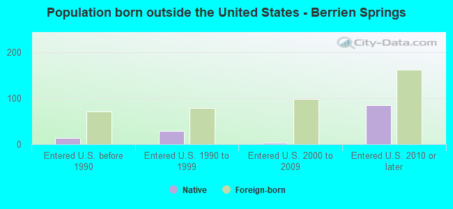 Population born outside the United States - Berrien Springs