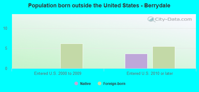 Population born outside the United States - Berrydale