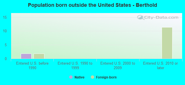 Population born outside the United States - Berthold