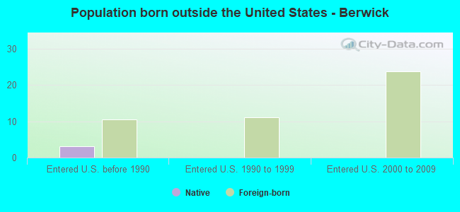 Population born outside the United States - Berwick