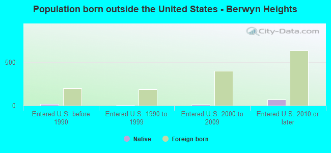 Population born outside the United States - Berwyn Heights