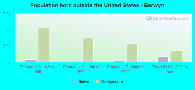Population born outside the United States - Berwyn