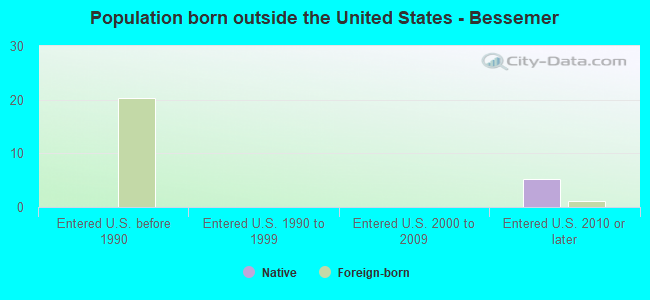 Population born outside the United States - Bessemer