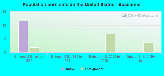 Population born outside the United States - Bessemer
