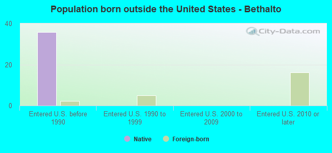 Population born outside the United States - Bethalto
