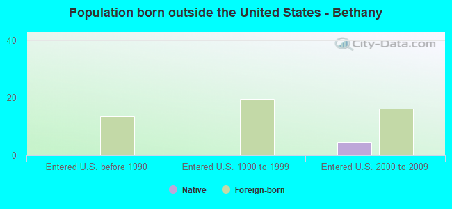 Population born outside the United States - Bethany