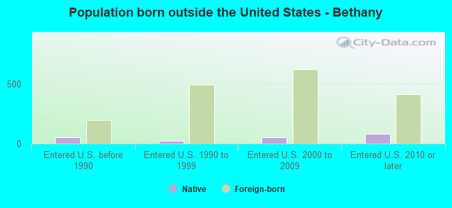 Population born outside the United States - Bethany