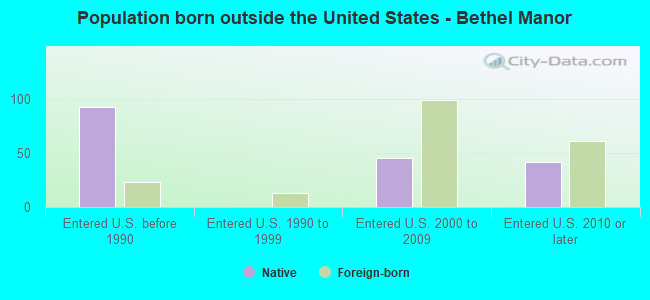Population born outside the United States - Bethel Manor