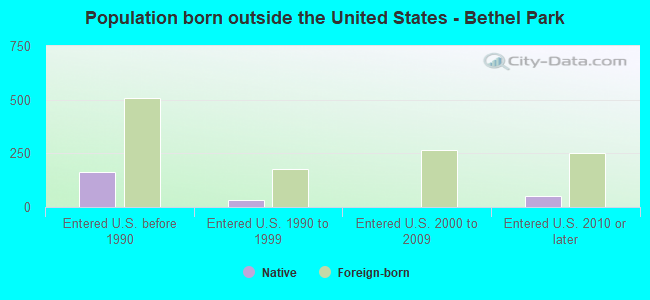 Population born outside the United States - Bethel Park