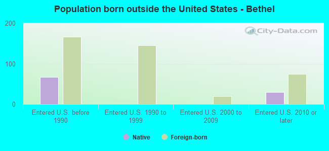 Population born outside the United States - Bethel