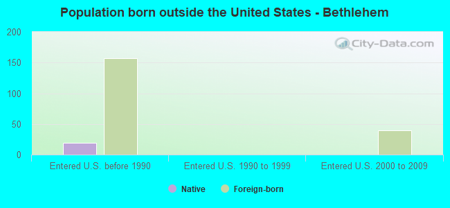 Population born outside the United States - Bethlehem