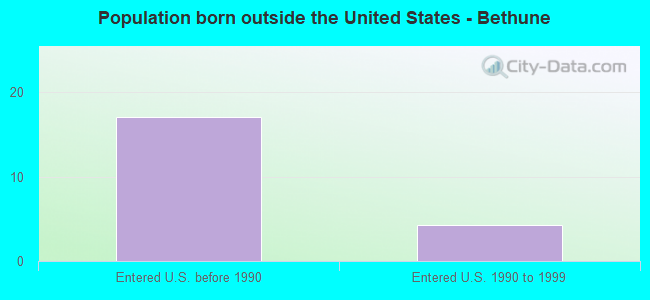 Population born outside the United States - Bethune