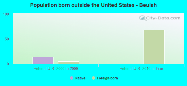 Population born outside the United States - Beulah