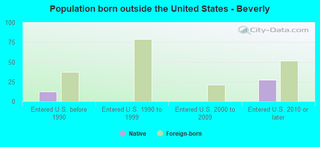Population born outside the United States - Beverly
