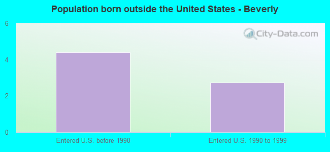 Population born outside the United States - Beverly