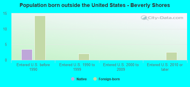 Population born outside the United States - Beverly Shores