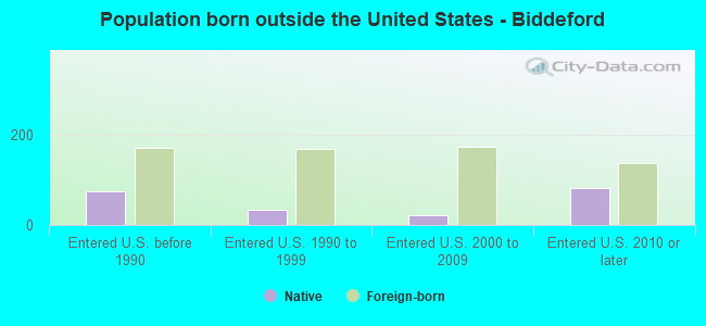 Population born outside the United States - Biddeford