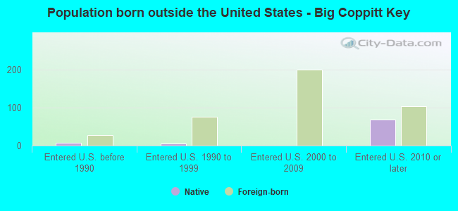 Population born outside the United States - Big Coppitt Key
