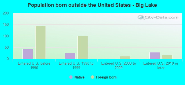 Population born outside the United States - Big Lake