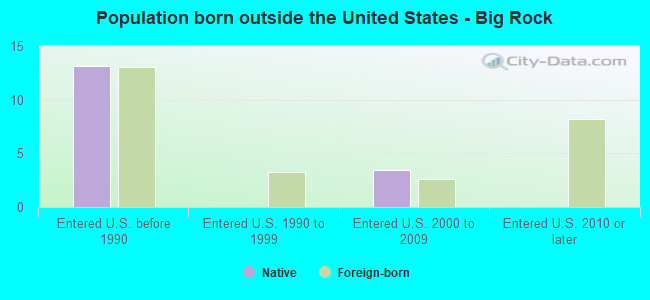 Population born outside the United States - Big Rock