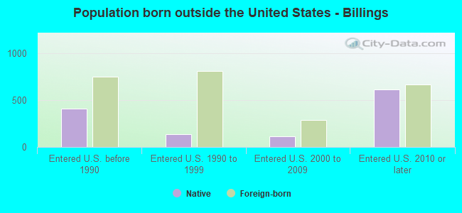 Population born outside the United States - Billings