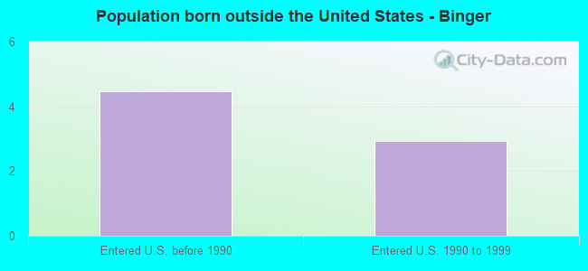 Population born outside the United States - Binger