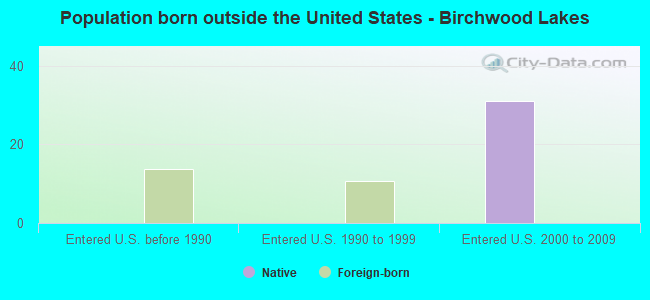 Population born outside the United States - Birchwood Lakes