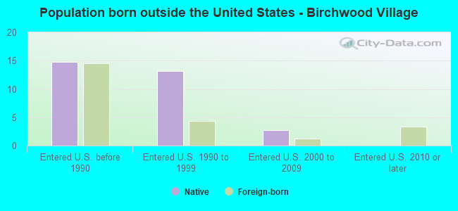Population born outside the United States - Birchwood Village