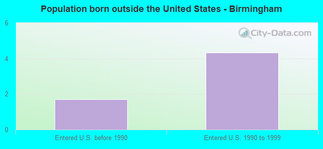 Population born outside the United States - Birmingham