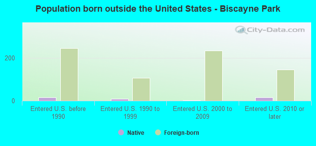 Population born outside the United States - Biscayne Park