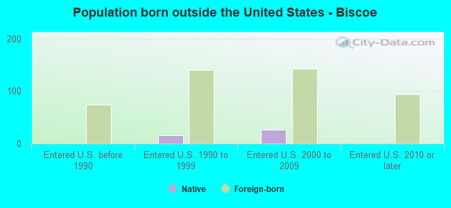 Population born outside the United States - Biscoe