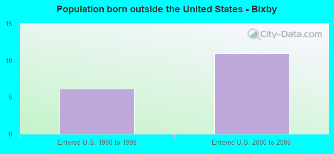 Population born outside the United States - Bixby