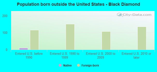Population born outside the United States - Black Diamond