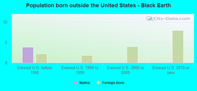Population born outside the United States - Black Earth