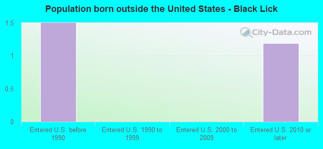 Population born outside the United States - Black Lick
