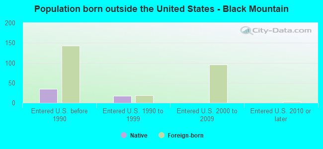 Population born outside the United States - Black Mountain