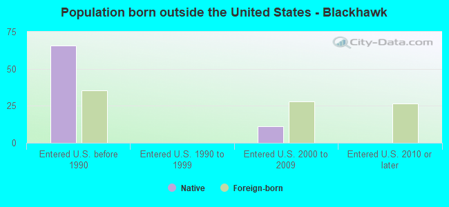 Population born outside the United States - Blackhawk