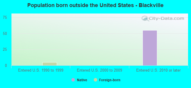 Population born outside the United States - Blackville
