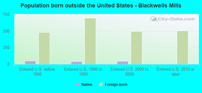 Population born outside the United States - Blackwells Mills