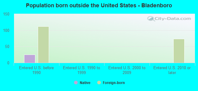 Population born outside the United States - Bladenboro