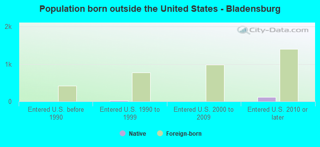 Population born outside the United States - Bladensburg