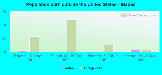 Population born outside the United States - Blades