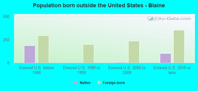 Population born outside the United States - Blaine