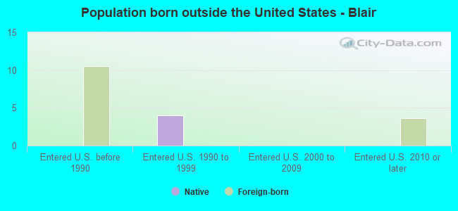 Population born outside the United States - Blair